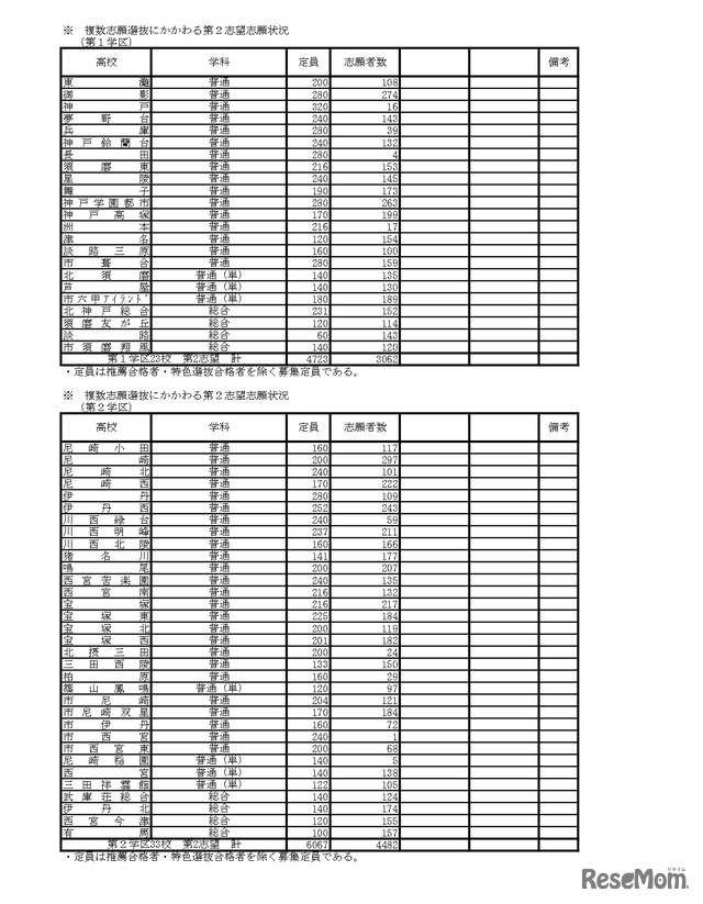 令和8年度　学力検査志願等状況（全日制）