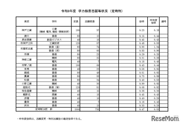 令和8年度　学力検査志願等状況（定時制）