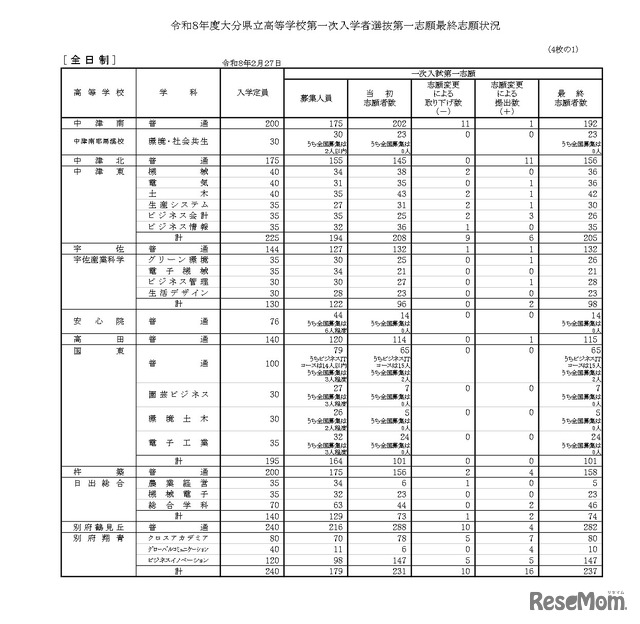 令和8年度大分県立高等学校第一次入学者選抜第一志願最終志願状況（全日制）