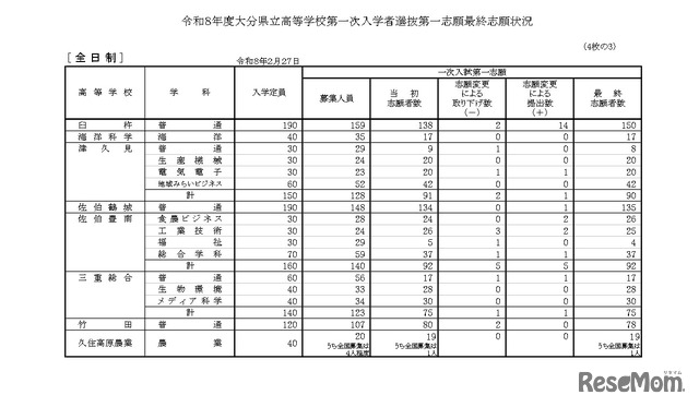 令和8年度大分県立高等学校第一次入学者選抜第一志願最終志願状況（全日制）