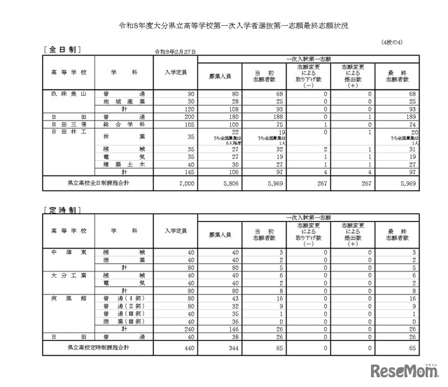 令和8年度大分県立高等学校第一次入学者選抜第一志願最終志願状況（全日制・定時制）