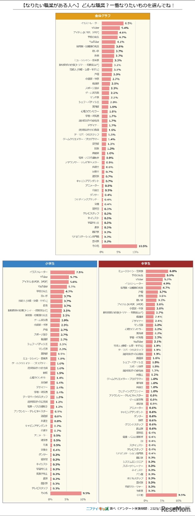 どんな職業に就きたいか