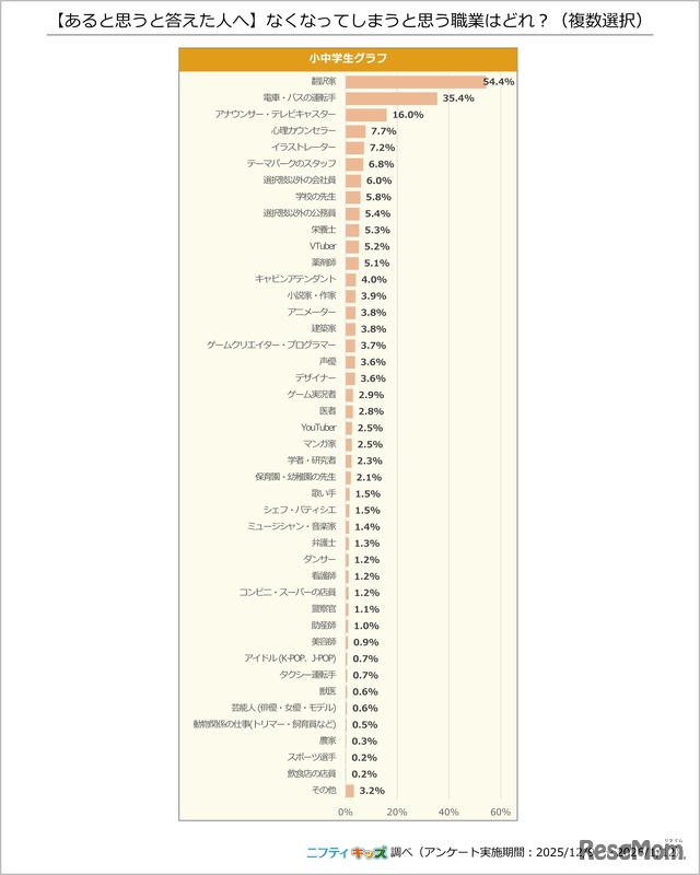 どんな職業がなくなってしまうと思うか