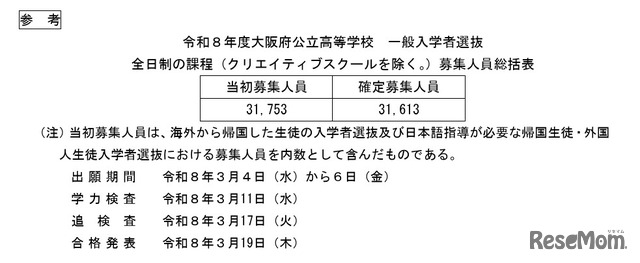 令和8年度大阪府公立高等学校 一般入学者選抜 全日制の課程（クリエイティブスクールを除く）募集人員総括表