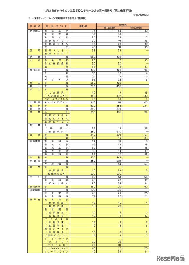 令和8年度奈良県公立高等学校入学者一次選抜等出願状況（第二出願期間）