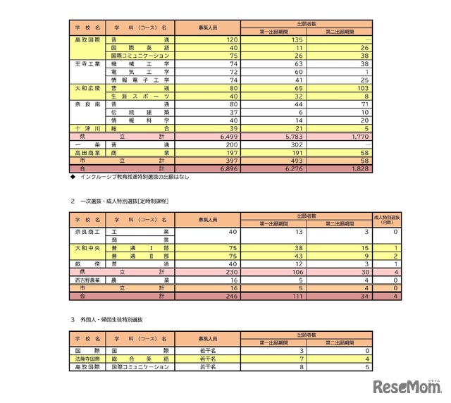 令和8年度奈良県公立高等学校入学者一次選抜等出願状況（第二出願期間）