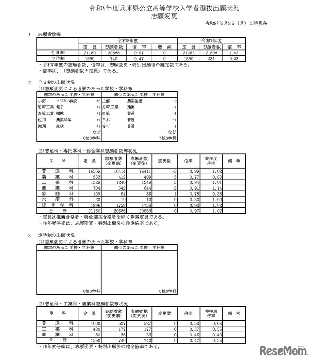令和8年度兵庫県公立高等学校入学者選抜出願状況、志願変更