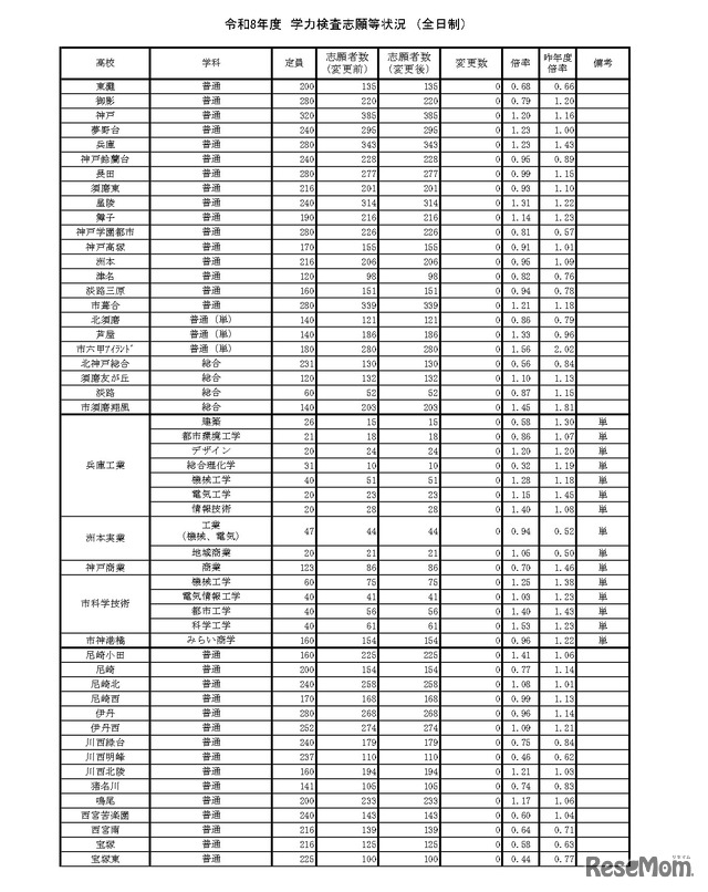 令和8年度　学力検査志願等状況　（全日制）