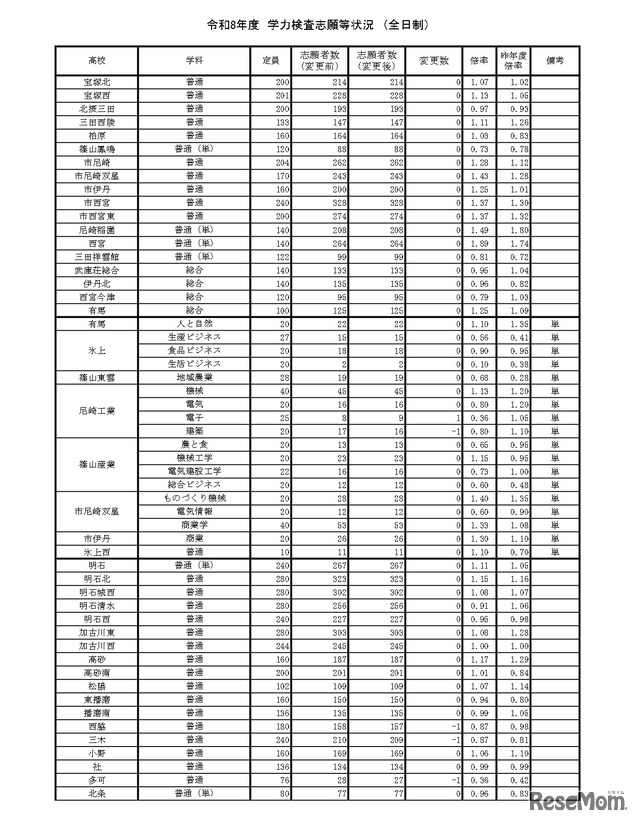 令和8年度　学力検査志願等状況　（全日制）
