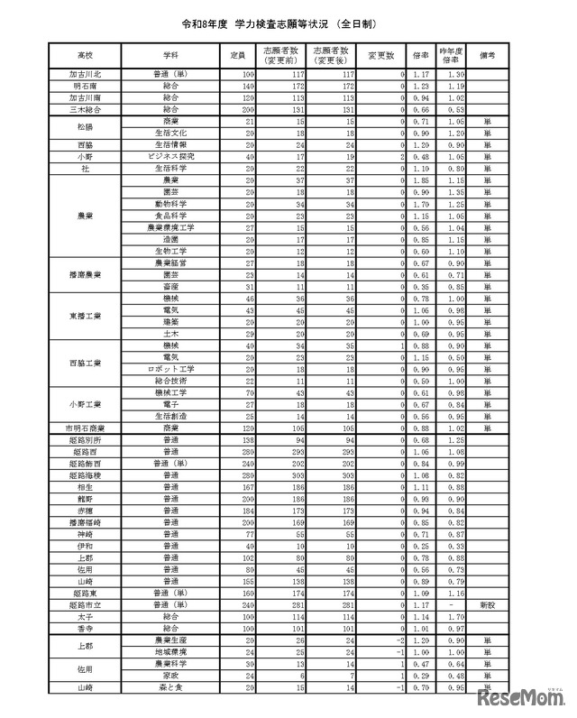 令和8年度　学力検査志願等状況　（全日制）