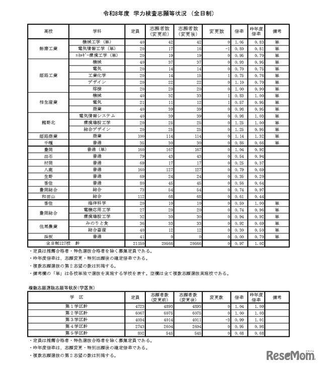 令和8年度　学力検査志願等状況　（全日制）
