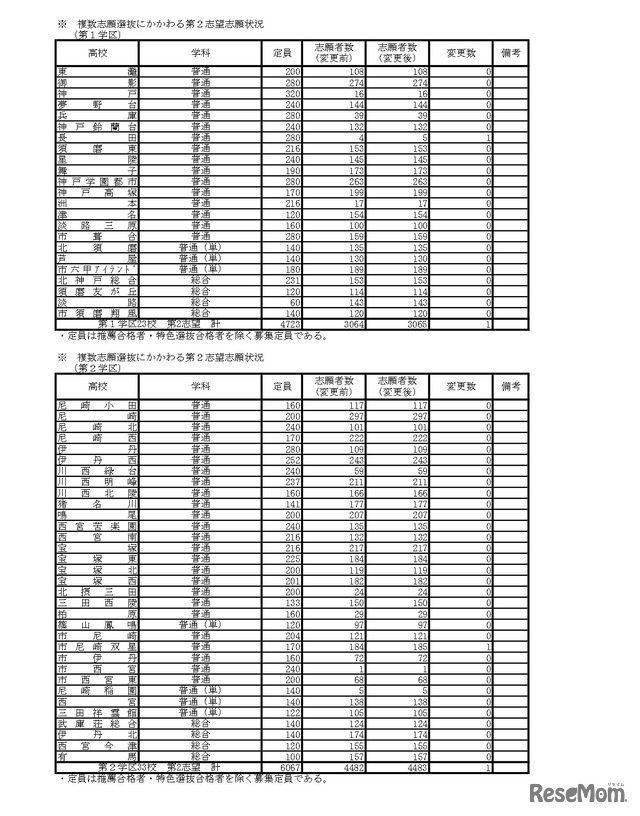 複数志願選抜にかかわる第2志望志願状況
