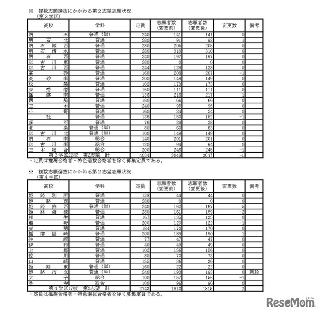 複数志願選抜にかかわる第2志望志願状況