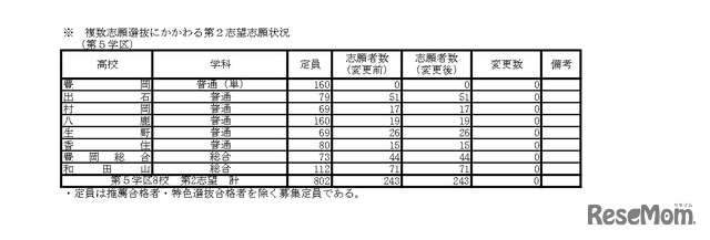 複数志願選抜にかかわる第2志望志願状況
