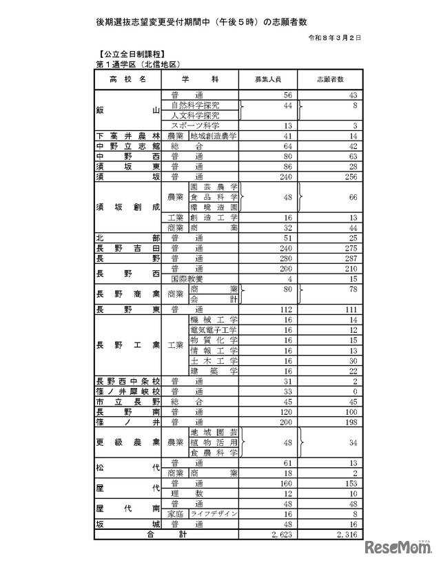 後期選抜志望変更受付期間中3/2（午後5時）の志願者数