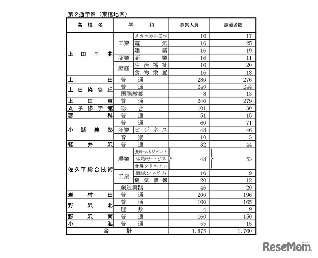 後期選抜志望変更受付期間中3/2（午後5時）の志願者数