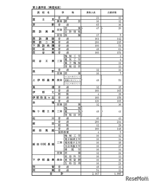 後期選抜志望変更受付期間中3/2（午後5時）の志願者数