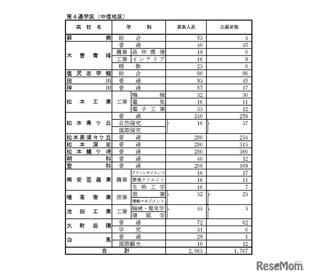 後期選抜志望変更受付期間中3/2（午後5時）の志願者数