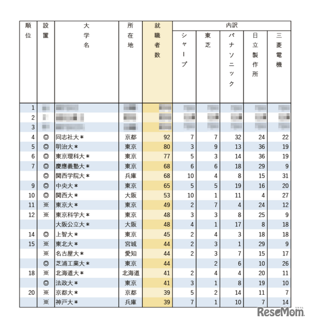 有名企業への就職者数ランキング2025「電機メーカー5社」