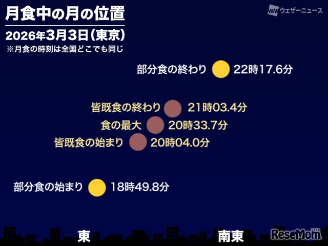月食中の月の位置（2026年3月3日東京）