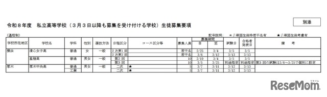 令和8年度私立高等学校（3月3日以降も募集を受け付ける学校）生徒募集要項（通信制）