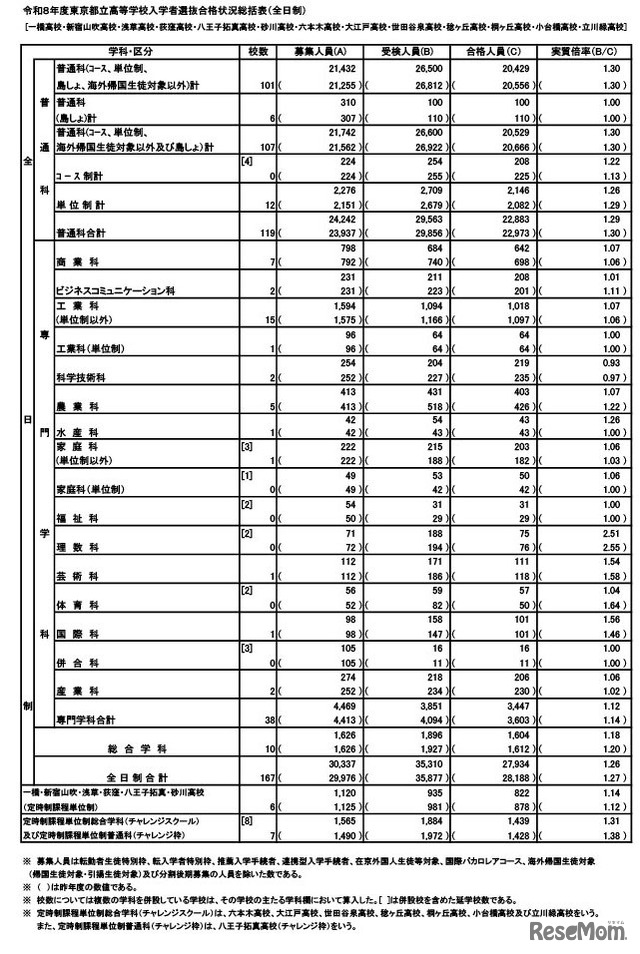 令和８年度東京都立高等学校入学者選抜合格状況（総括表）