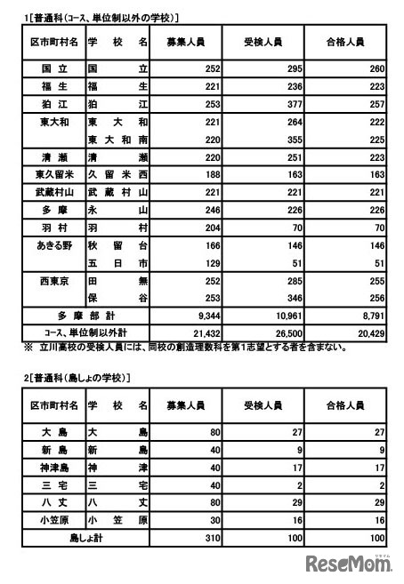 普通科（コース・単位制以外）