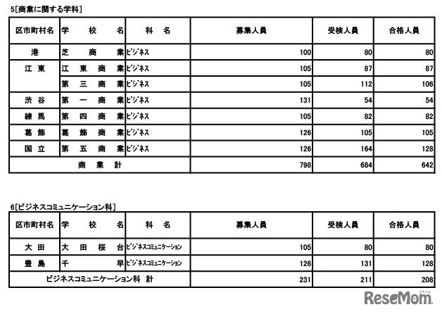 専門学科