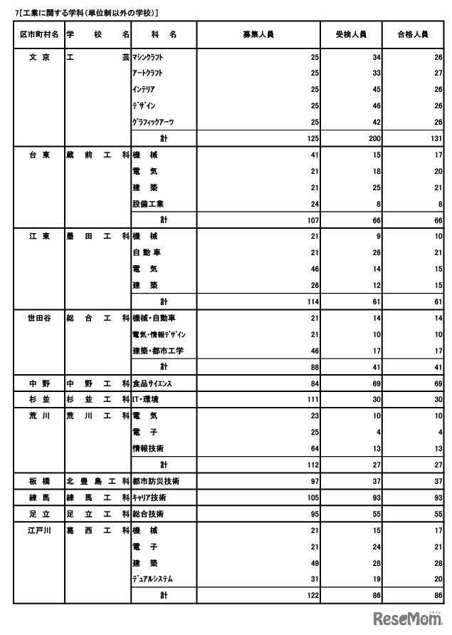 専門学科