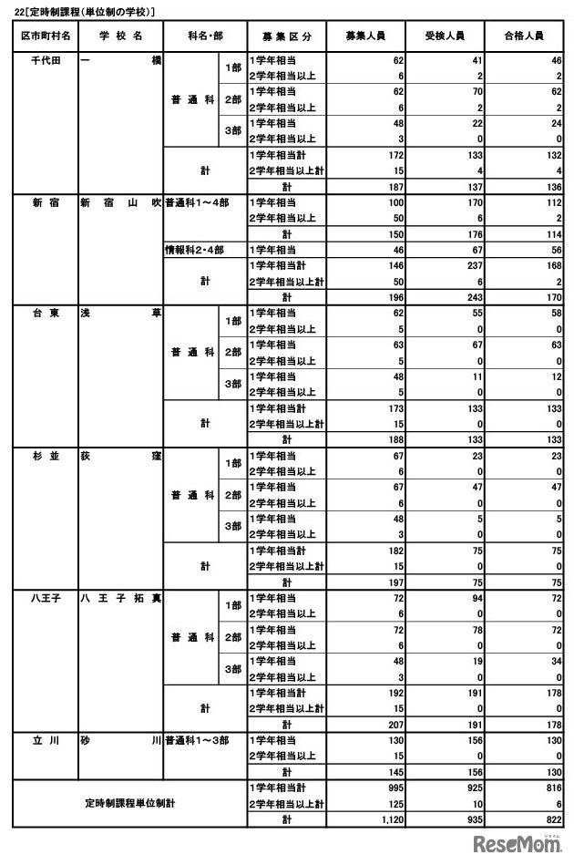 高校受験2026】東京都立高の合格状況…実質倍率1.26倍 12枚目の写真