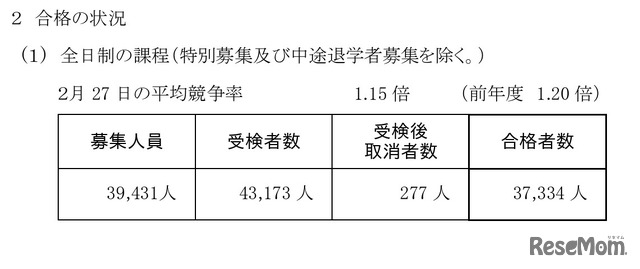 全日制の課程（特別募集・中途退学者募集を除く）の合格状況
