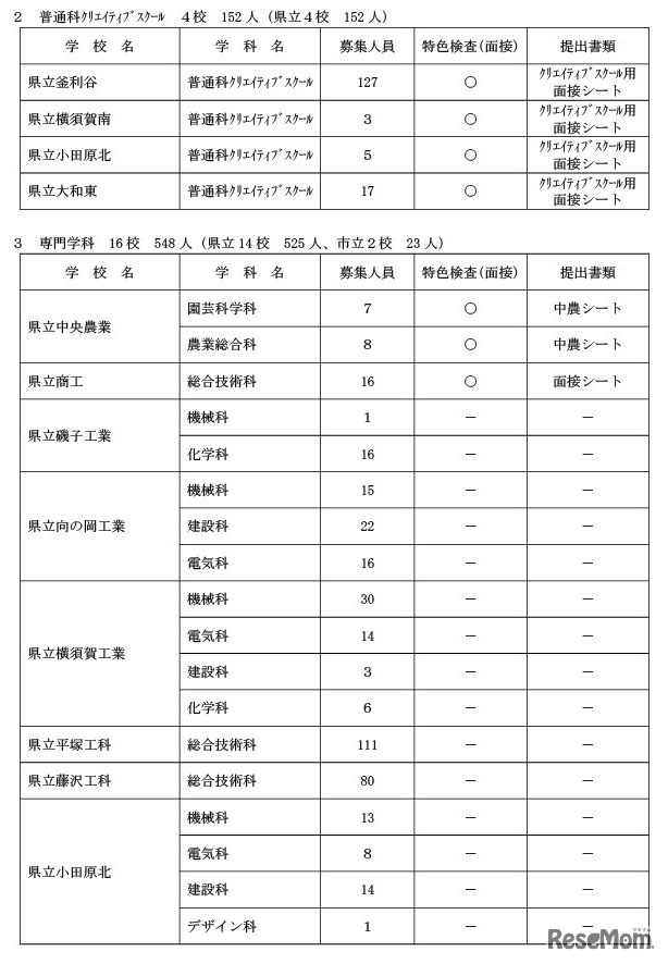 共通選抜2次募集、実施校一覧