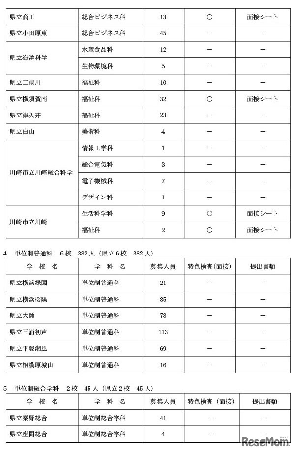 共通選抜2次募集、実施校一覧