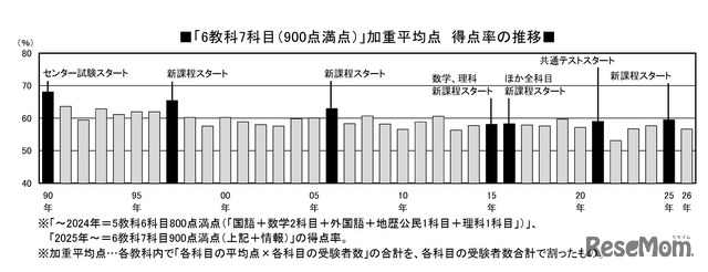 「6教科7科目（900点満点）」加重平均点得点率の推移