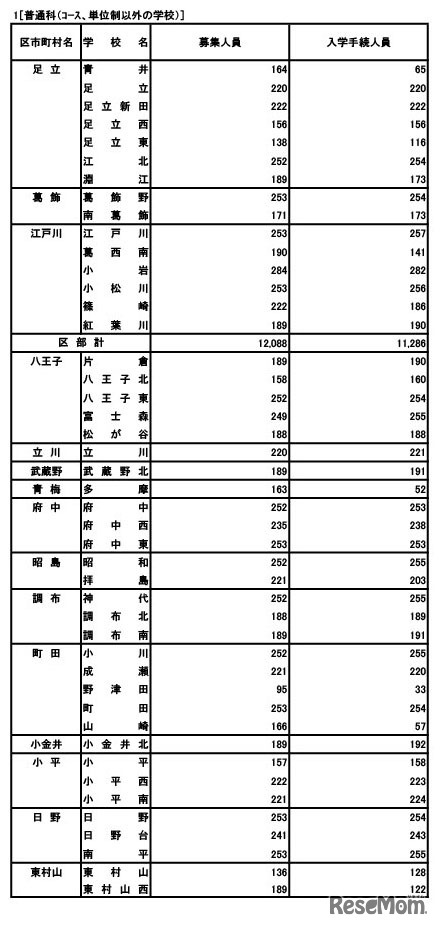 普通科（コース・単位制以外）