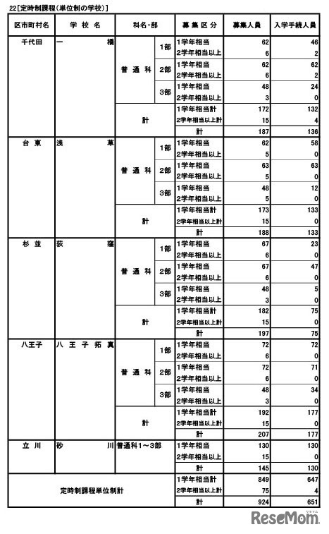 定時制課程（単位制）