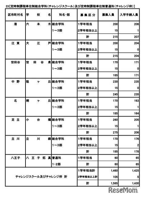 定時制課程（単位制）