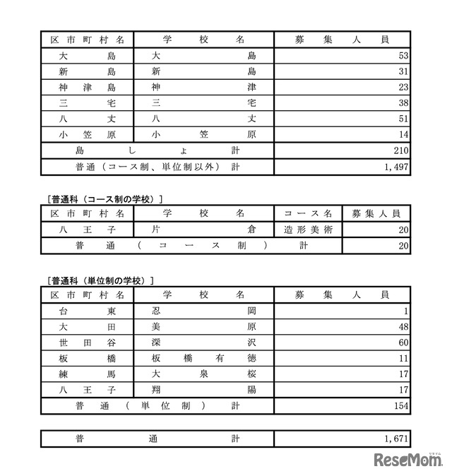 全日制課程の実施校一覧