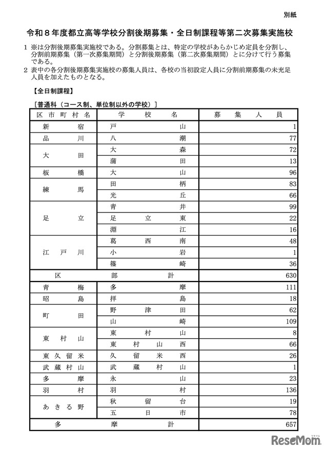 全日制課程の実施校一覧