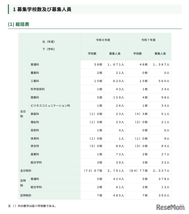 募集学校数および募集人員