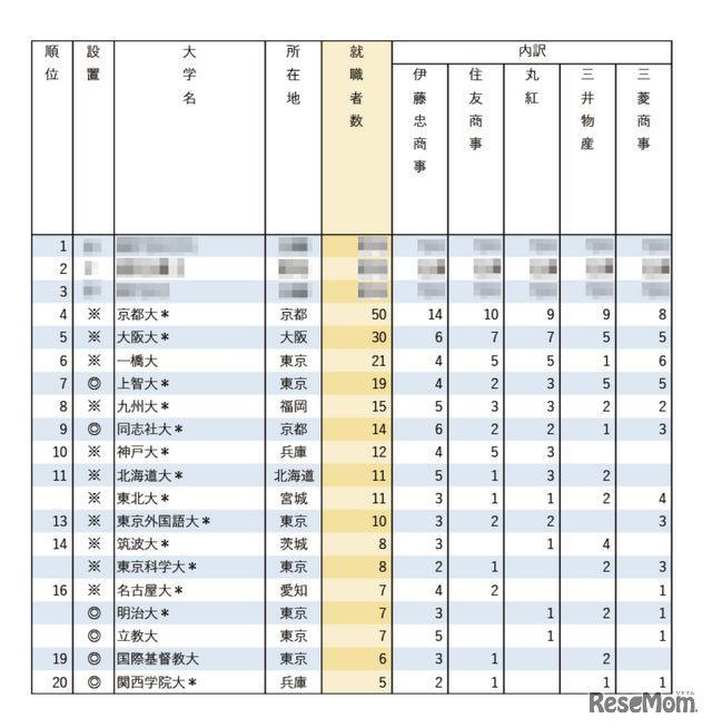 有名企業への就職者数ランキング2025「総合商社5社」