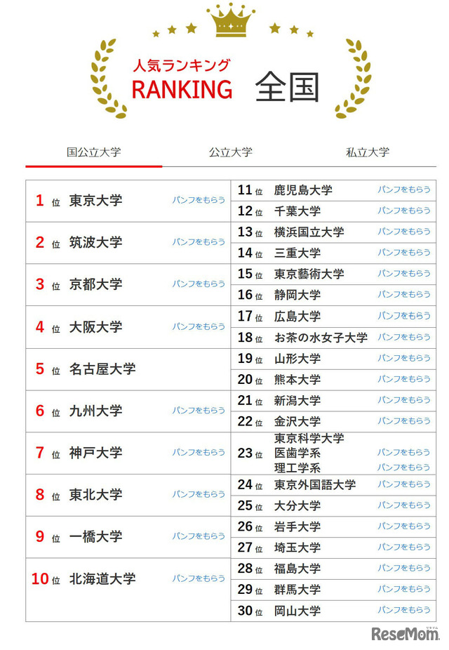 大学人気ランキング全国版（2026年2月28日集計）国立大学