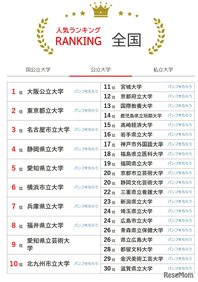 大学人気ランキング全国版（2026年2月28日集計）公立大学