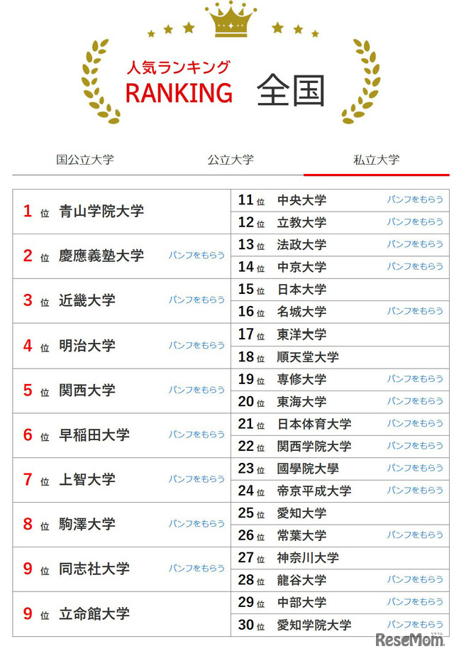 大学人気ランキング全国版（2026年2月28日集計）私立大学