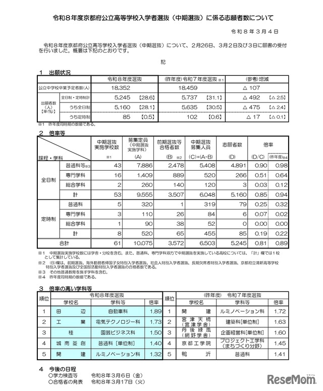 令和8年度京都府公立高等学校入学者選抜（中期選抜）に係る志願者数について