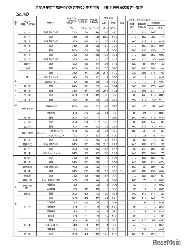 令和8年度京都府公立高等学校入学者選抜　中期選抜志願者数等一覧表（全日制）