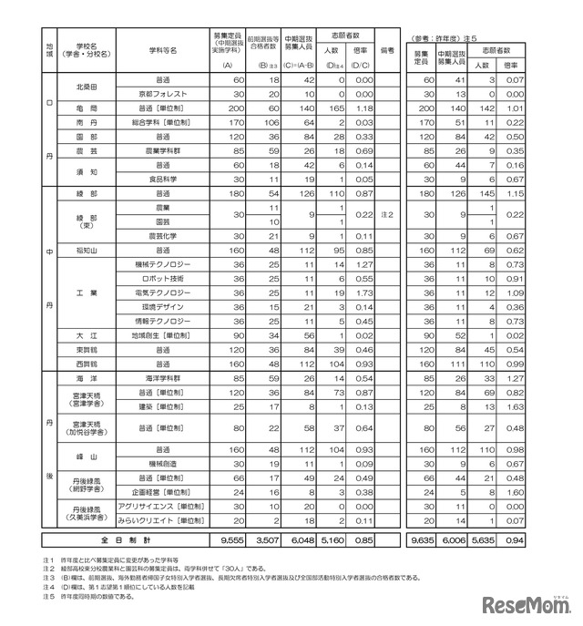令和8年度京都府公立高等学校入学者選抜　中期選抜志願者数等一覧表（全日制）