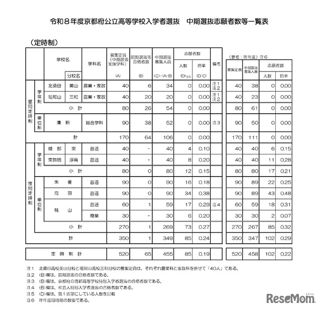 令和8年度京都府公立高等学校入学者選抜　中期選抜志願者数等一覧表（定時制）