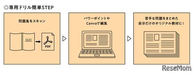 専用ドリル簡単STEP