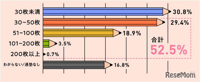 お子さんが通っている塾から、1週間あたり平均で何枚程度のプリントが配布されますか？